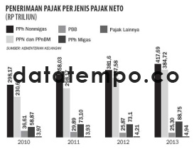 Penerimaan Pajak Perjenis Pajak Neto.