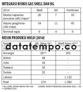 Integrasi Bisnis Gas Shell dan BG.