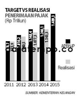 Taerget VS Realisasi Penerimaan Pajak.