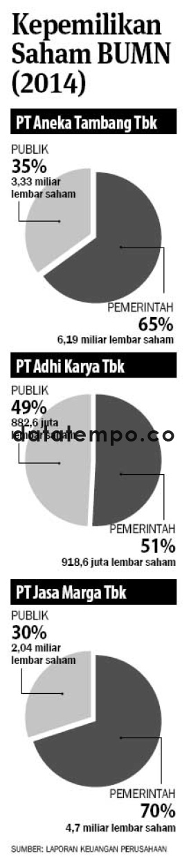 Kepemilikan Saham BUMN (2014).