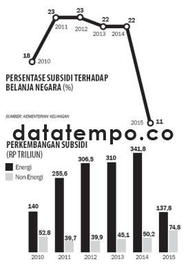 Persentase Subsidi Terhadap Belanja Negara.