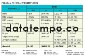 Program Energi Alternatif Sumba.