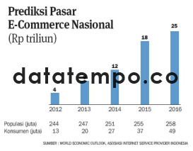 Prediksi Pasar E-Commerce Nasional.