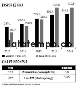 Ekspor ke Cina.