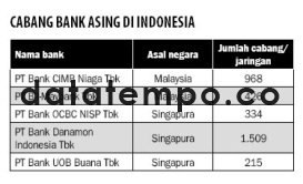 Cabang Bank Asing di Indonesia.