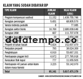 Klaim Yang Sudah Dibayar BP