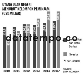 Utang Luar Negeri Menurut Kelompok Peminjam.