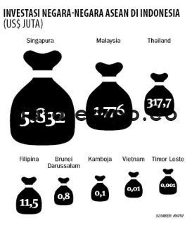 Investasi Negara-Negara ASEAN di Indonesia.