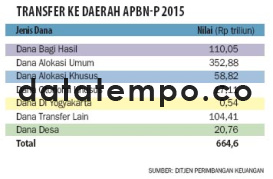 Transfer ke Daerah APBN-P 2015.