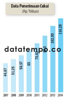 Data Penerimaan Cukai.