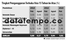 Tingkat Pengangguran Terbuka Usia 15 Tahun ke Atas.