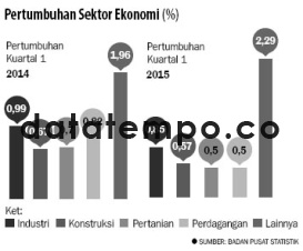 Pertumbuhan Sektor Ekonomi (%).