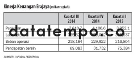 Kinerja Keuangan Erajaya.