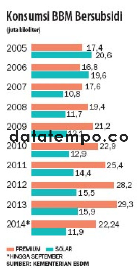 Konsumsi BBM Bersubsidi.