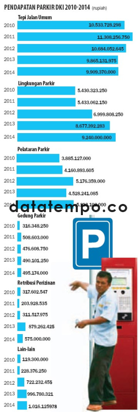 Pendapatan Parkir DKI 2010-2014 (rupiah).