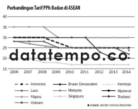 Perbandingan Tarif PPh Badan di ASEAN.