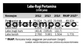 Laba-Rugi Pertamina.