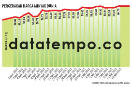 Pergerakan Harga Minyak Dunia.