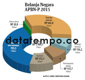 Belanja Negara APBN-P 2015.