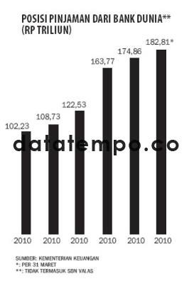 Posisi Pinjaman Dari Bank Dunia.