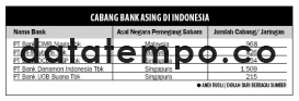 Cabang Bank Asing di Indonesia.