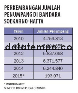 Perkembangan Jumlah Penumpang di Bandara Soekarno-Hatta.