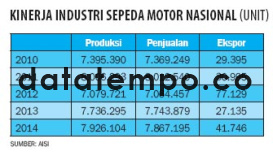 Kinerja Industri Sepeda Motor Nasional.