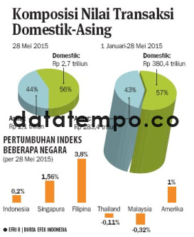 Komposisi Nilai Transaksi Domestik-Asing.