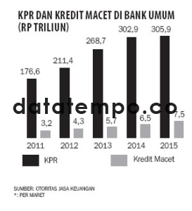 KPR dan Kredit Macet di Bank Umum (Rp Triliun).