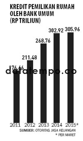 Kredit Pemilikan Rumah Oleh Bank Umum.