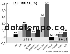 Laju Inflasi (%).