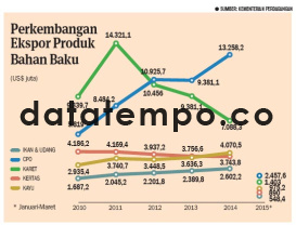 Perkembangan Ekspor Produk Bahan Baku.