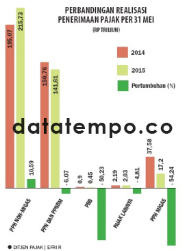 Perbandingan Realisasi Penerimaan Pajak Per 31 Mei