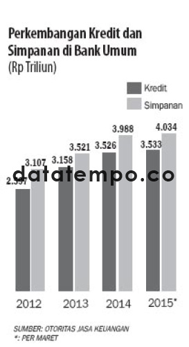 Perkembangan Kredit dan Simpanan di Bank Umum.
