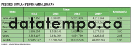 Prediksi Jumlah Penumpang Lebaran.