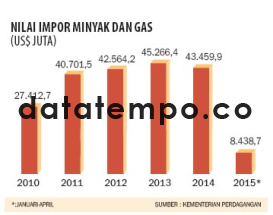 Nilai Impor Minyak dan Gas.