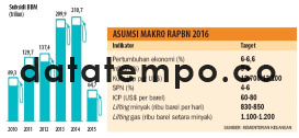 Asumsi Makro RAPBN 2016.