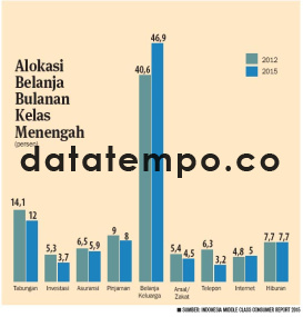 Alokasi Belanja Bulanan Kelas Menengah.