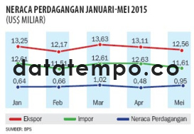 Neraca Perdagangan Januari-Mei 2015.