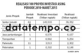 Realisasi 100 Proyek Investasi Asing Periode 2010-Maret 2015.