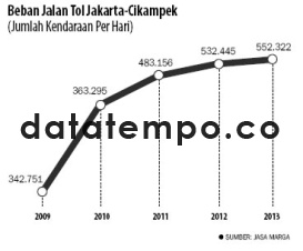 Beban  Jalan Tol Jakarta-Cikampek.