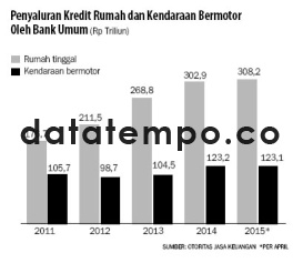 Penyaluran Kredit Rumah dan Kendaraan Bermotor Oleh Bank Umum.