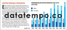 Perkembangan Ekspor Indonesia 2005-2014