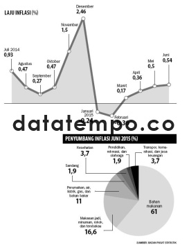 Penyumbang Inflasi Juni 2015.