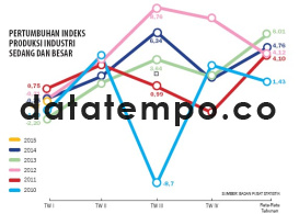 Pertumbuhan Indeks Produksi Industri Sedang dan Besar.