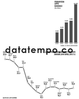 Angka Pertumbuhan Kredit Properti Januari 2014-April 2015.