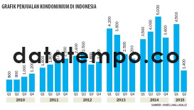 Grafik Penjualan Kondominium di Indonesia.