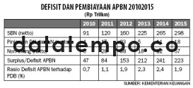 Defisit dan Pembiayaan APBN 2010-2015.