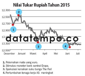 Nilai Tukar Rupiah Tahun 2015.