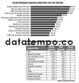 Pasar Transaksi Saham di Semester I 2015.